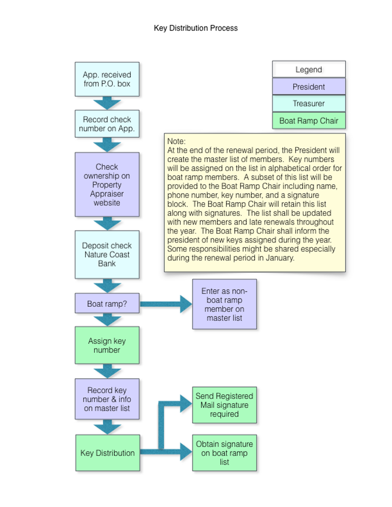 Key Process Map